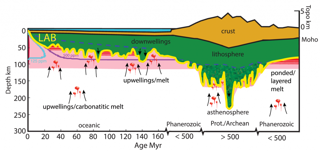 Picture of the layers of earth changing with time.